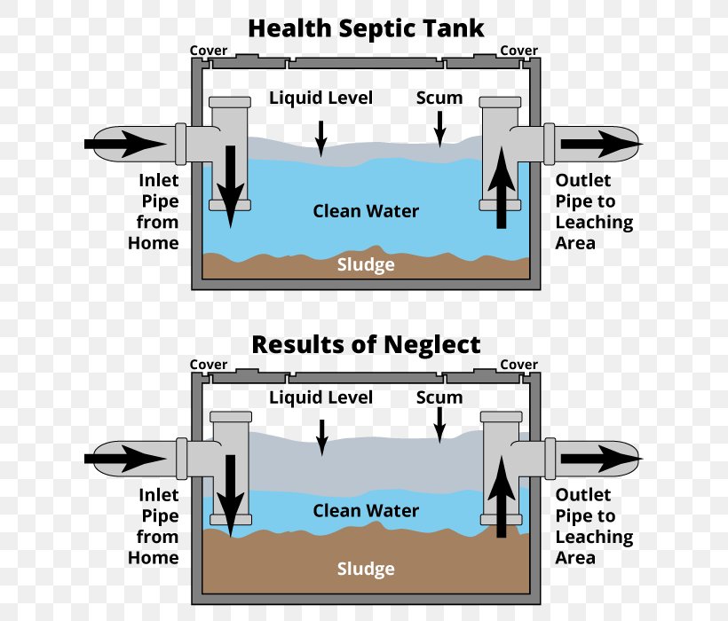 Coulter Septic Svc Septic Tank Engineering Furniture Storage Tank, PNG, 640x700px, Septic Tank, Area, Bed, Cartoon, Communication Download Free