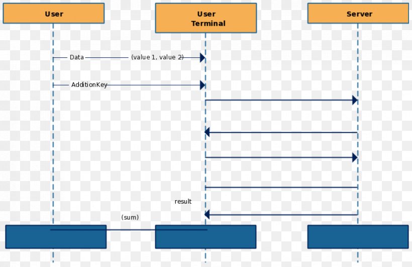 Document Sequence Diagram Message Sequence Chart, PNG, 825x535px, Document, Area, Arithmetic Progression, Chart, Component Diagram Download Free