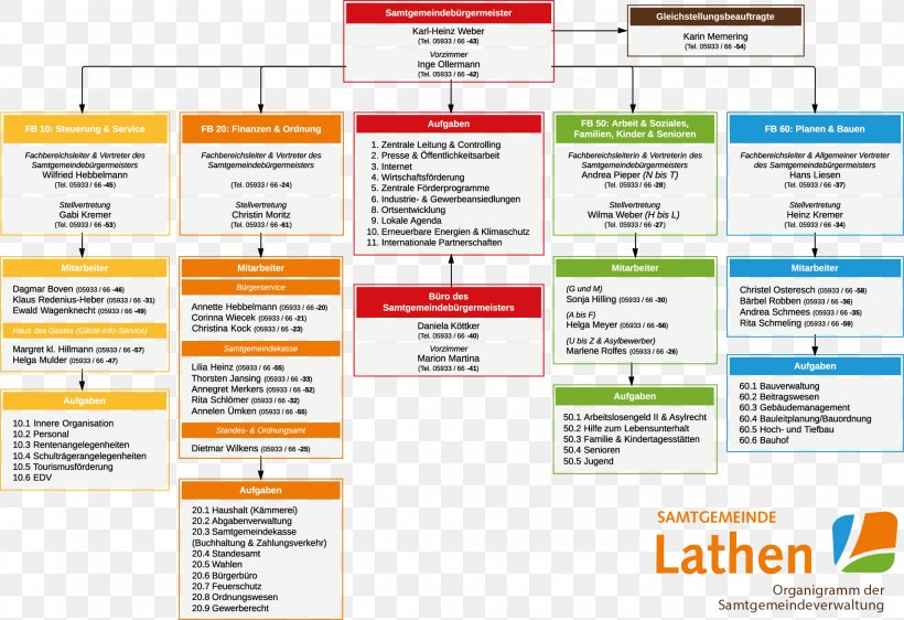 Organizational Chart Gemeindeverwaltung Samtgemeinde Lathen Weekly Market In Lathen, PNG, 2184x1497px, Organizational Chart, Area, Association, Brand, Business Incubator Download Free