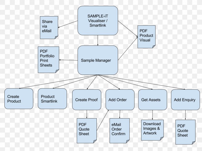 Workflow Business Process Technology Virtual Team, PNG, 960x720px, Workflow, Area, Brand, Business Process, Communication Download Free