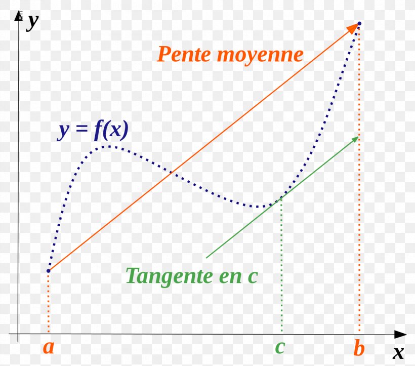 Mean Value Theorem Rolle's Theorem Lagrange's Theorem Derivative, PNG, 1160x1024px, Watercolor, Cartoon, Flower, Frame, Heart Download Free