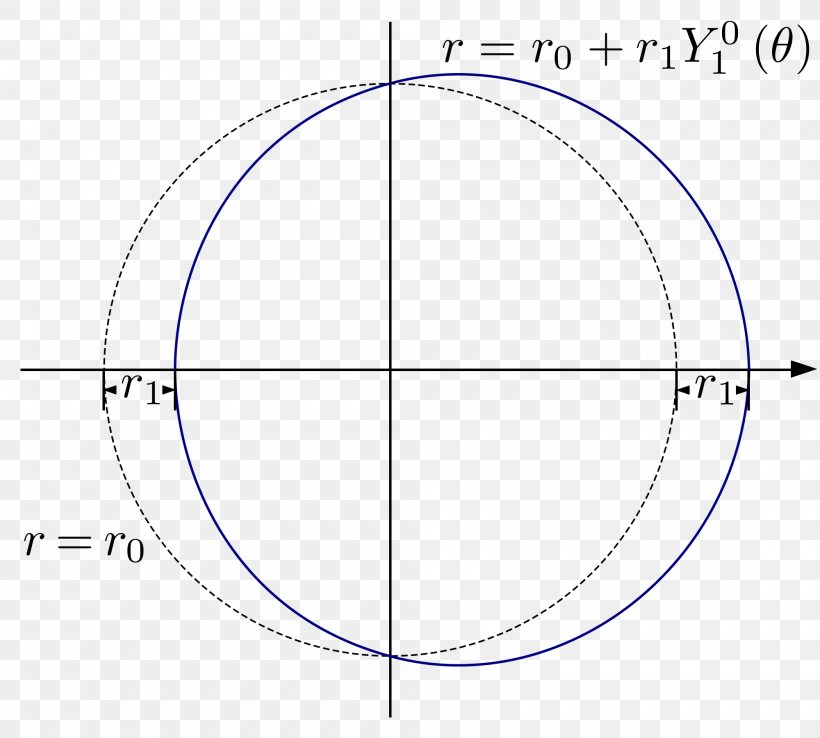 Spherical Harmonics Circle Sphere Point, PNG, 2000x1800px, Spherical Harmonics, Area, Basis, Continuous Function, Diagram Download Free