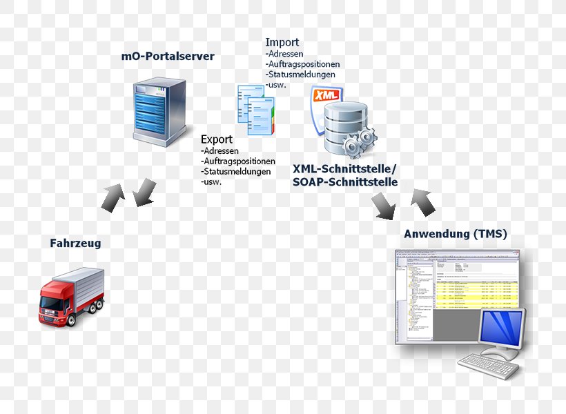 Computer Network Organization Multimedia, PNG, 800x600px, Computer Network, Brand, Communication, Computer, Computer Icon Download Free