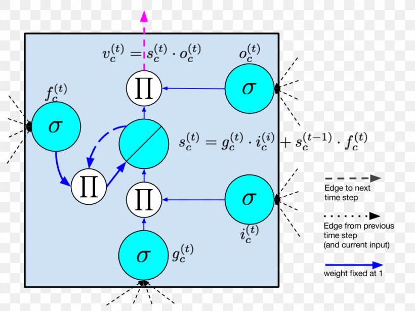 Deep Learning Long Short-term Memory Recurrent Neural Network Artificial Neural Network Machine Learning, PNG, 960x720px, Deep Learning, Activation Function, Algorithm, Area, Artificial Intelligence Download Free