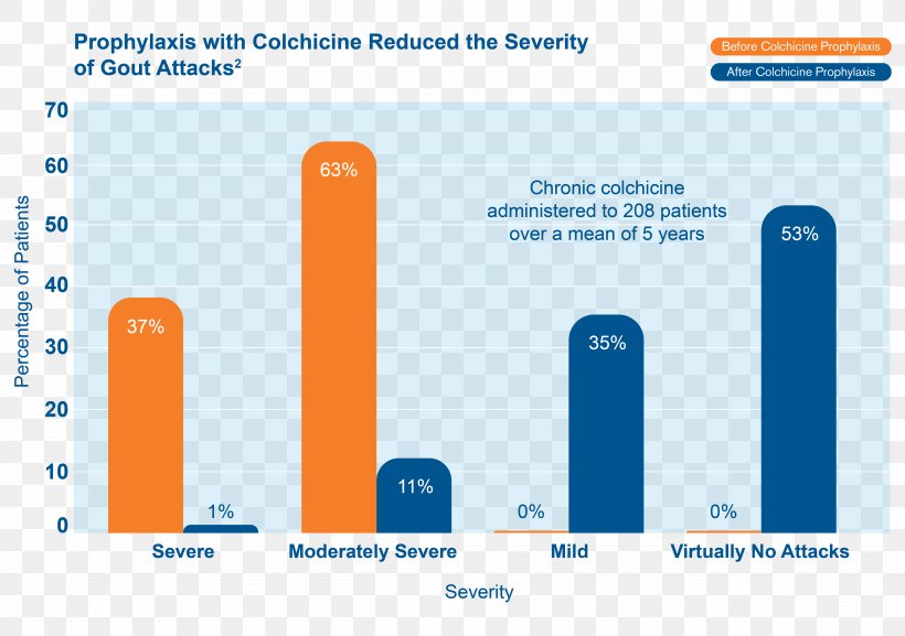 Rheumatoid Arthritis Colchicine Pharmaceutical Drug Mitigare, PNG, 5000x3521px, Arthritis, Adverse Drug Reaction, Allopurinol, Area, Brand Download Free