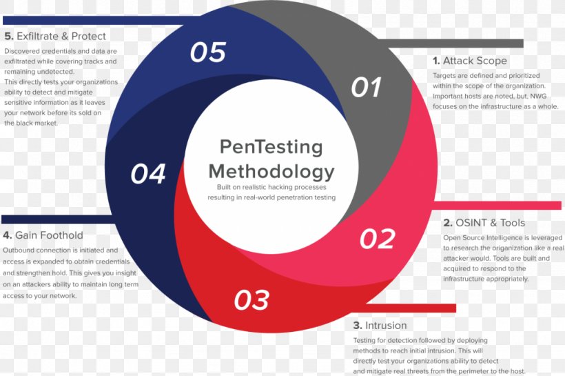 Penetration Test Information Security Social Engineering Computer Security, PNG, 1024x681px, Penetration Test, Brand, Business, Business Development, Communication Download Free
