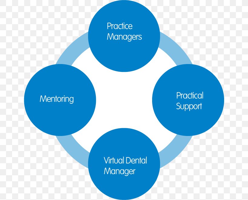 Medical Practice Management Software Organization Computer Software Dentistry, PNG, 662x662px, Management, Area, Brand, Clinical Governance, Communication Download Free