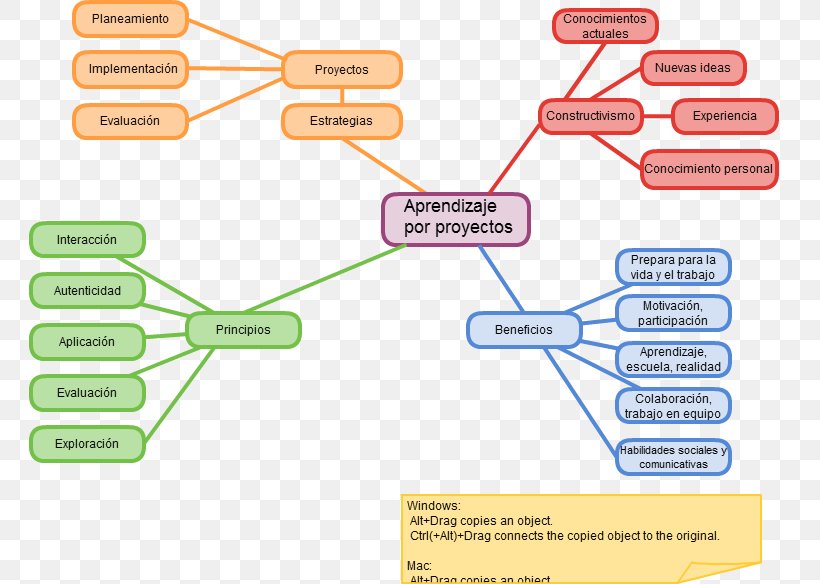 Project-based Learning Concept Map, PNG, 762x584px, Projectbased Learning, Area, Communication, Concept, Concept Map Download Free