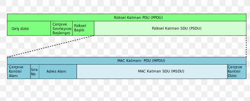 Protocol Data Unit MAC Service Data Unit OSI Model Medium Access Control, PNG, 1598x648px, Protocol Data Unit, Area, Communication Protocol, Computer Network, Data Download Free