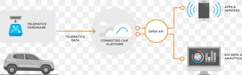 Connected Car Vehicle Amazon Alexa Internet, PNG, 2277x710px, Car, Alexa Internet, Amazon Alexa, Automotive Design, Autonomous Car Download Free