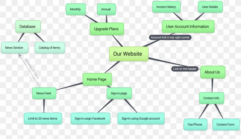 Mind Map Bubbl.us Thought Information, PNG, 1024x591px, Mind Map, Brainstorming, Bubblus, Circuit Component, Communication Download Free