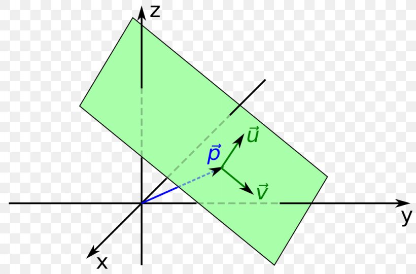 Normalenform Plane Hesse Normal Form Ebenengleichung Parameterform, PNG, 1024x675px, Plane, Area, Diagram, Ebenengleichung, Equation Download Free