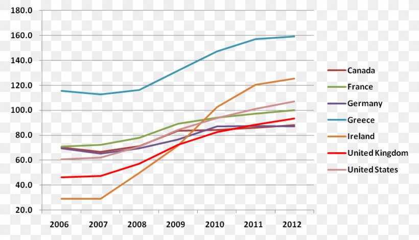 Debt-to-GDP Ratio Government Debt OECD Finance, PNG, 954x547px, Debttogdp Ratio, Area, Chart, Debt, Debt Relief Download Free