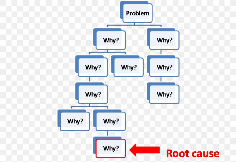 5 Whys Management Root Cause Analysis Six Sigma, PNG, 1002x688px, 5 Whys, Area, Brand, Business, Communication Download Free
