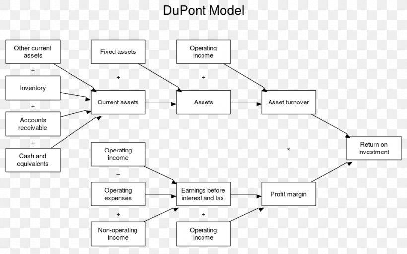 DuPont Analysis E. I. Du Pont De Nemours And Company Return On Equity Rate Of Return Profit, PNG, 955x598px, Dupont Analysis, Analysis, Area, Balance Sheet, Company Download Free