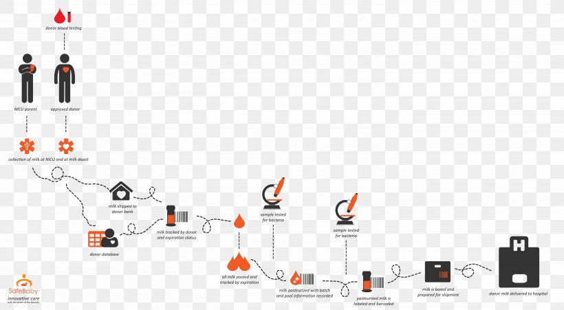 Process Flow Diagram Flowchart, PNG, 5667x3119px, Diagram, Brand, Business Process, Chart, Communication Download Free