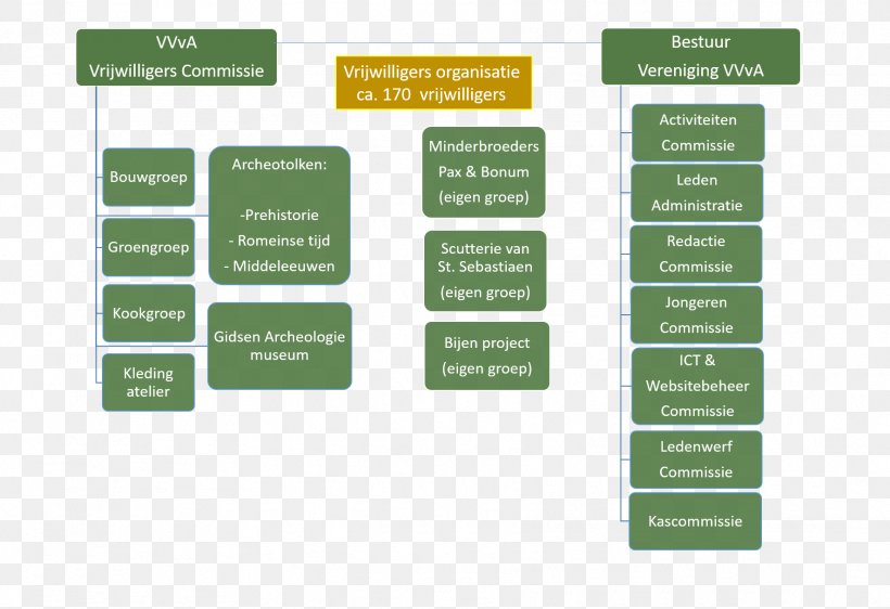 Organization Verband Community Service Archeon, Netherlands, PNG, 1772x1215px, Organization, Brand, Community Service, Diagram, Green Download Free