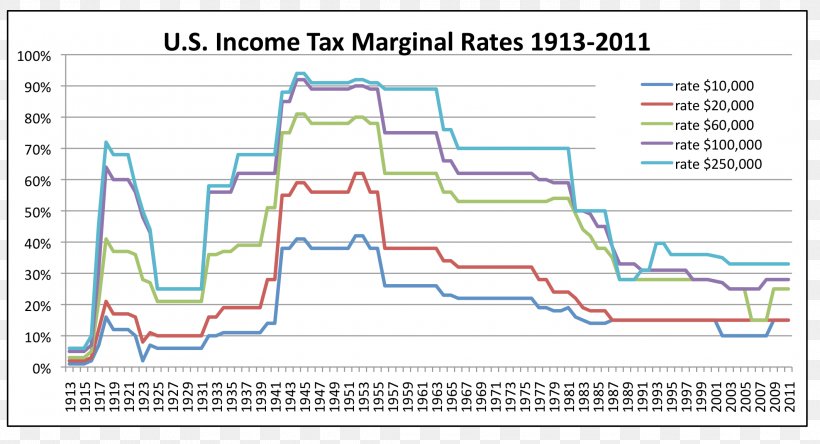 Income Tax In The United States Tax Rate Taxation In The United States, PNG, 2124x1152px, United States, Area, Diagram, Income, Income Tax Download Free