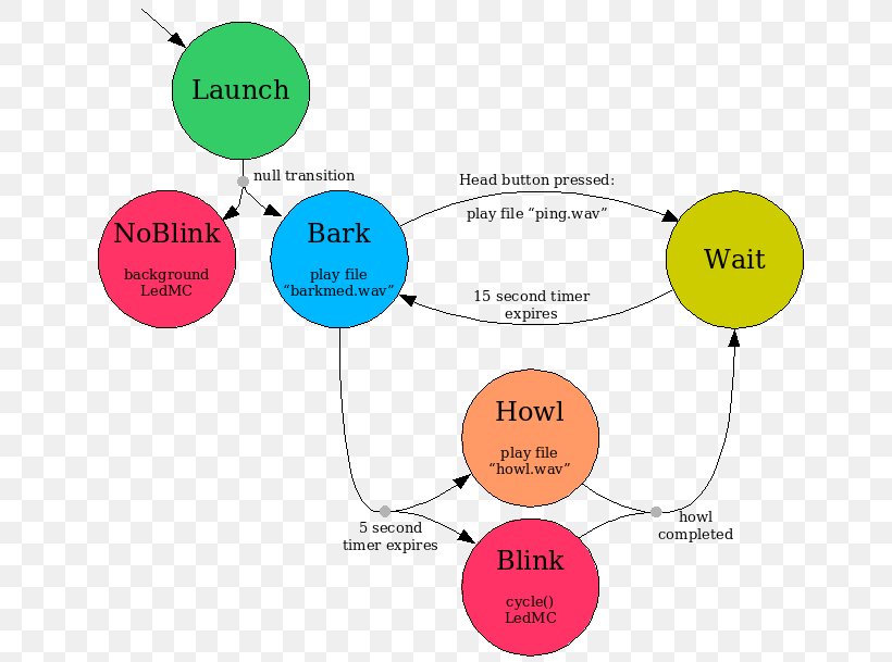 Human Behavior Brand Diagram, PNG, 664x609px, Human Behavior, Area, Behavior, Brand, Communication Download Free