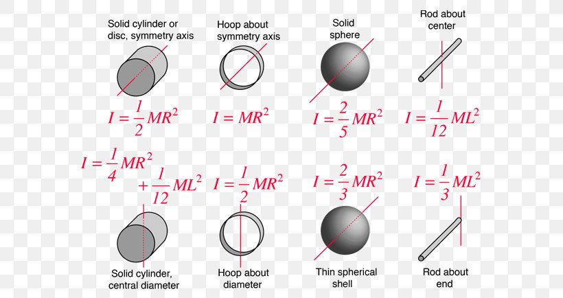 Moment Of Inertia Physical Body Physics, PNG, 602x434px, Moment Of Inertia, Area, Diagram, Equation, Formula Download Free
