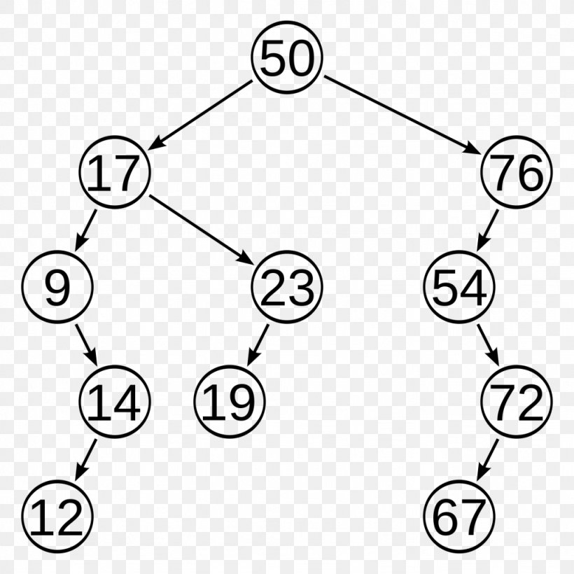 Self-balancing Binary Search Tree Binary Search Algorithm, PNG, 1024x1024px, Binary Search Tree, Abstract Data Type, Area, Auto Part, Avl Tree Download Free