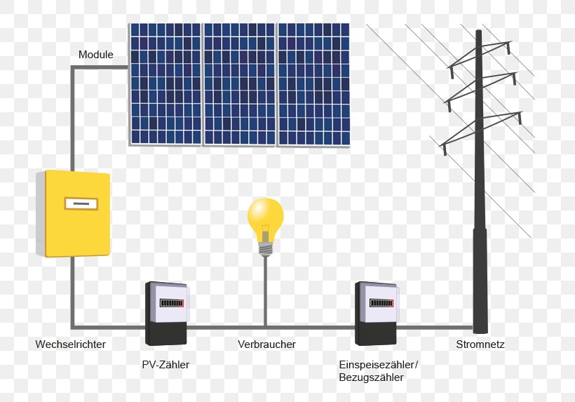 Solar Energy Autoconsumo Fotovoltaico Photovoltaics Photovoltaic System Centrale Solare, PNG, 754x573px, Solar Energy, Anlage, Autoconsumo Fotovoltaico, Centrale Solare, Diagram Download Free