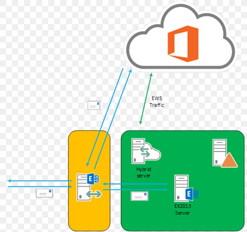 Active Directory Federation Services Office 365 Microsoft Office Microsoft Exchange Server, PNG, 809x768px, Office 365, Active Directory, Area, Brand, Cloud Computing Download Free