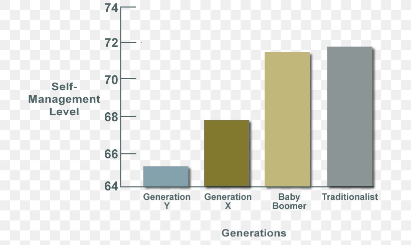 Emotional Intelligence 2.0 Generations In The Workforce Millennials, PNG, 711x489px, Generation, Brand, Diagram, Emotion, Emotional Intelligence Download Free