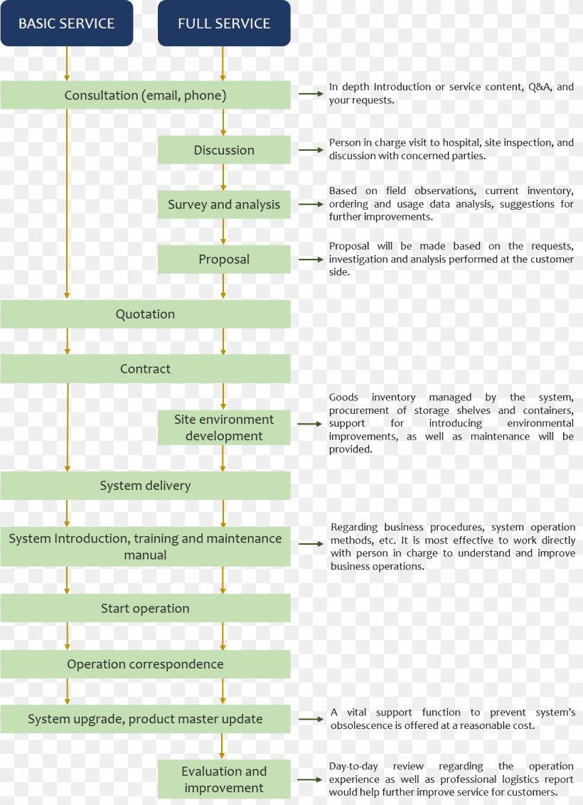 Flowchart Logistics Inventory Management Software Diagram, PNG, 1234x1704px, Flowchart, Area, Chart, Delivery, Diagram Download Free