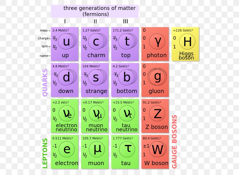 Elementary Particle Standard Model Boson Quark, PNG, 626x600px, Particle, Boson, Brand, Elementary Particle, Fermion Download Free