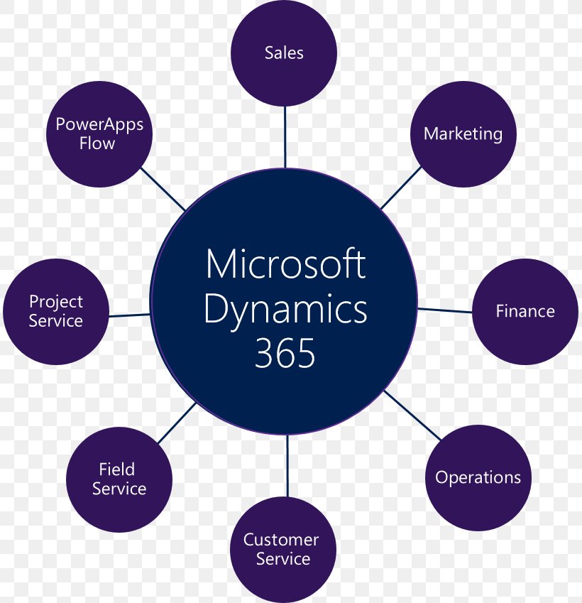 Dynamics 365 Microsoft Dynamics CRM Customer Relationship Management, PNG, 811x849px, Dynamics 365, Brand, Business, Business Intelligence, Cloud Computing Download Free