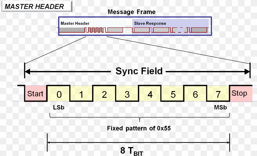 Ethernet Frame Cyclic Redundancy Check Network Packet Local Interconnect Network, PNG, 1409x855px, Frame, Area, Bit, Byte, Checksum Download Free
