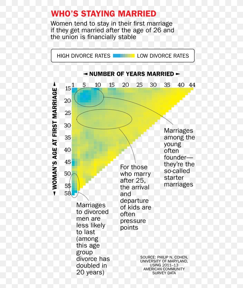 Remarriage Divorce Dating Interpersonal Relationship, PNG, 560x973px, Marriage, Area, Breakup, Dating, Diagram Download Free