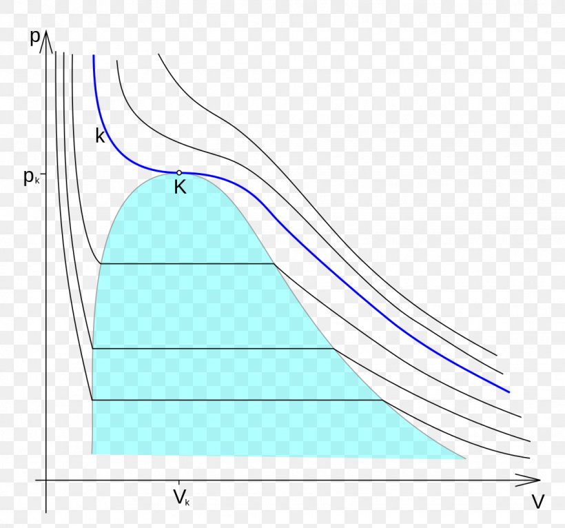 Van Der Waals Equation Gas Isoterm Critical Point Kritická Teplota, PNG, 1130x1056px, Van Der Waals Equation, Area, Condensation, Critical Point, Diagram Download Free