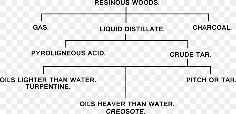 Pyrolysis Oil Petroleum Creosote Synthetic Fuel, PNG, 1920x928px, Pyrolysis Oil, Area, Biomass, Brand, Creosote Download Free