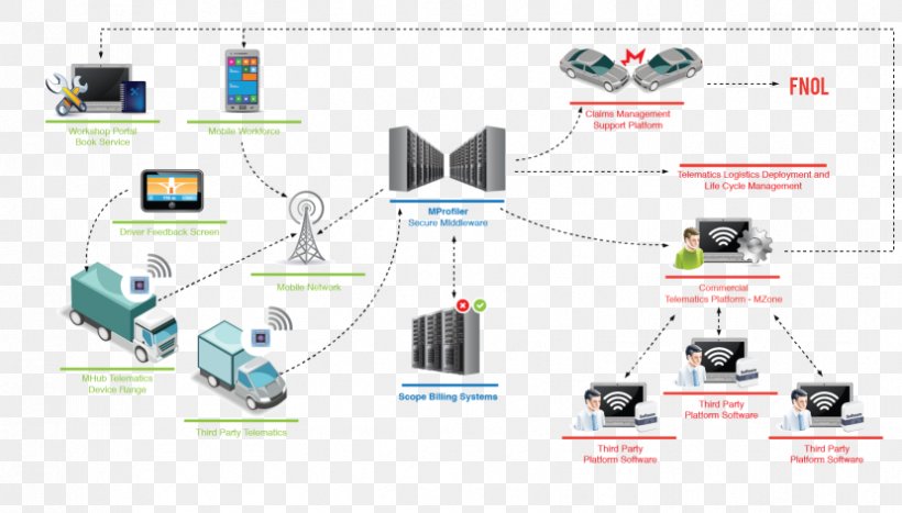 Fleet Management Transportation Management System Car, PNG, 829x473px, Fleet Management, Car, Communication, Diagram, Electronic Component Download Free