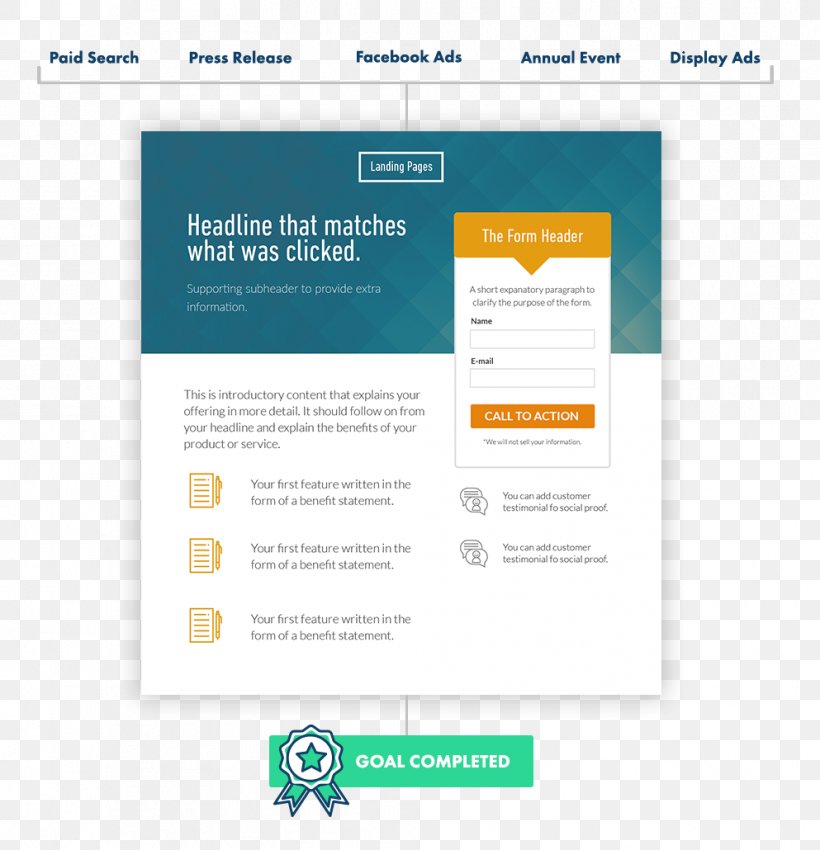 Web Page Landing Page ランディングページ最適化 Web Development Marketing, PNG, 993x1030px, Web Page, Advertising, Advertising Campaign, Brand, Copywriting Download Free