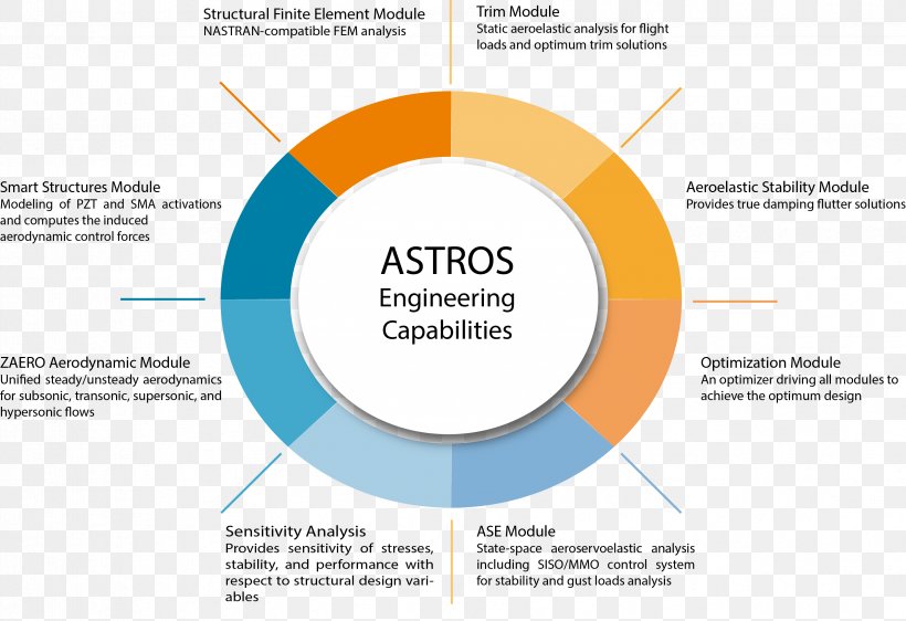 Engineering Organization System Finite Element Method Computer Software, PNG, 3351x2300px, Engineering, Area, Brand, Computer Software, Diagram Download Free