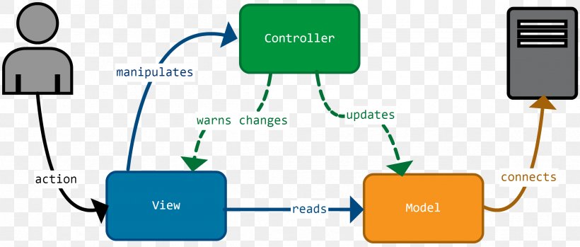 Model–view–viewmodel Model–view–controller AngularJS JavaScript, PNG, 2390x1020px, Angularjs, Brand, Communication, Data Binding, Diagram Download Free