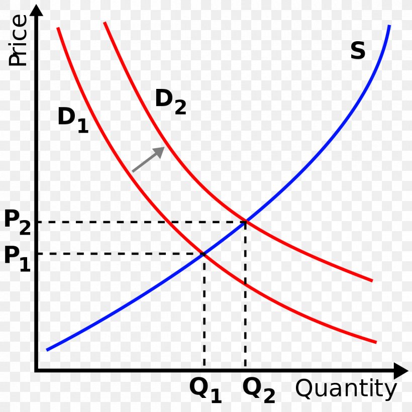 Supply And Demand Economics Demand Curve, PNG, 1200x1200px, Supply And Demand, Area, Demand, Demand Curve, Diagram Download Free