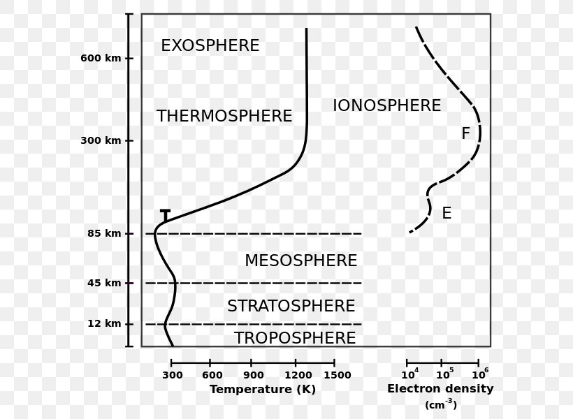 Atmosphere Of Earth Ionosphere Thermosphere Space Weather, PNG, 607x600px, Earth, Area, Atmosphere Of Earth, Black And White, Diagram Download Free