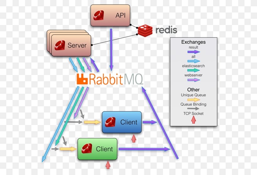 Redis connection