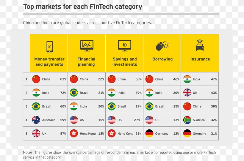 Financial Technology Ernst & Young Finance Business, PNG, 750x540px, Financial Technology, Area, Big Four Accounting Firms, Brand, Business Download Free