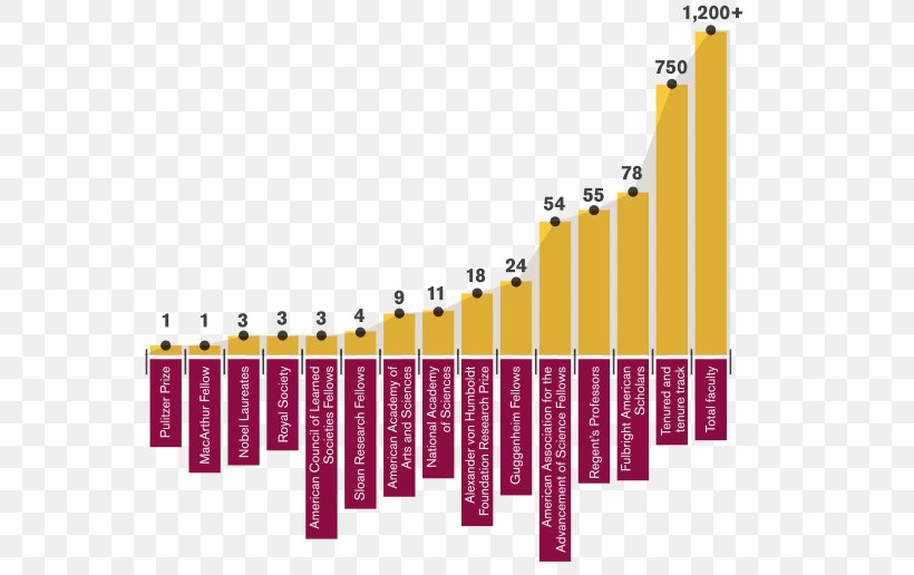 Arizona State University ASU College Of Liberal Arts And Sciences Statistics Old Main Research, PNG, 817x516px, Arizona State University, Brand, Campus, College, Diagram Download Free