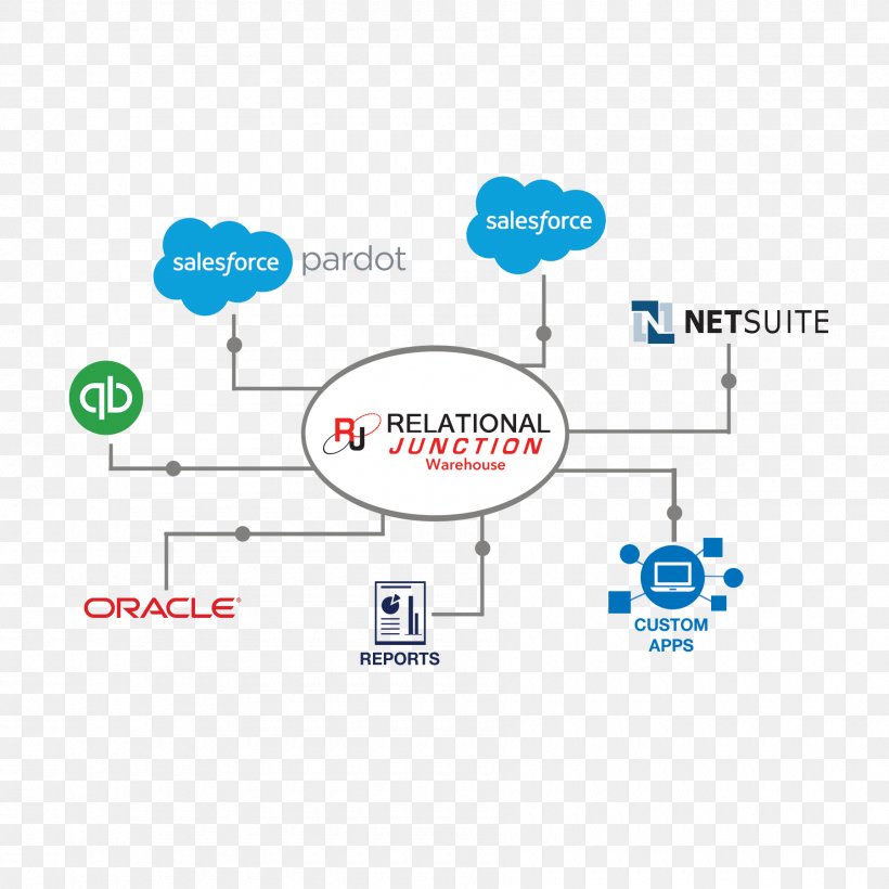 Salesforce Marketing Cloud Business Process, PNG, 1800x1800px, Salesforce Marketing Cloud, Area, Brand, Business, Business Process Download Free