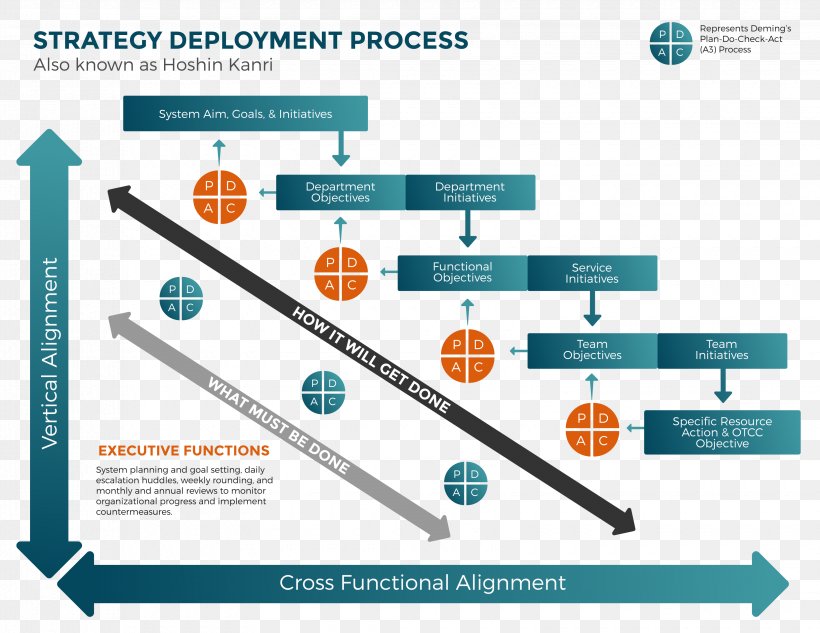 Organization Software Deployment Strategy Strategic Planning Process, PNG, 3300x2550px, Organization, Area, Brand, Business, Business Process Download Free