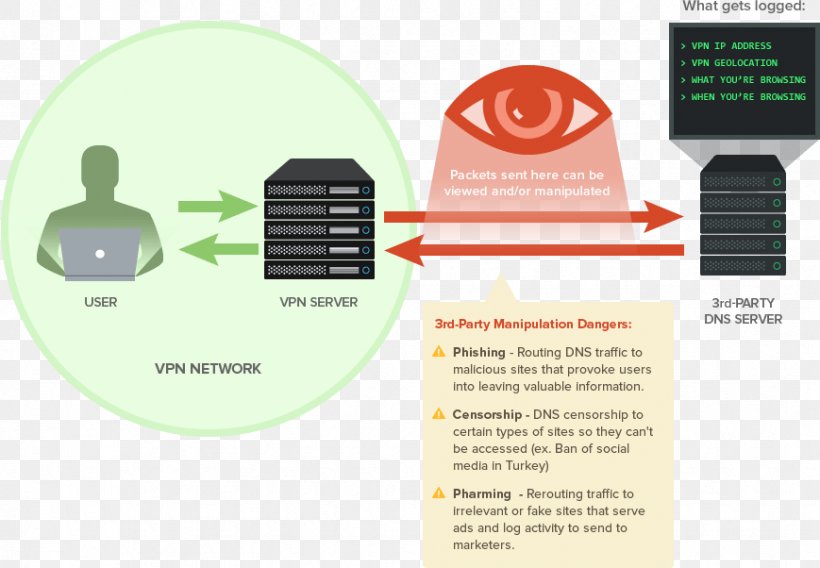 Virtual Private Network Domain Name System Computer Servers Name Server Internet, PNG, 869x602px, Virtual Private Network, Brand, Computer Network, Computer Servers, Diagram Download Free