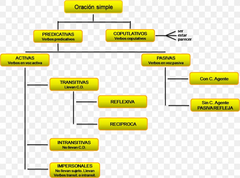Clasificación De La Oración Simple Sentence Syntax Concept Grammar, PNG, 1362x1013px, Sentence, Adverbial, Area, Brand, Coherence Download Free