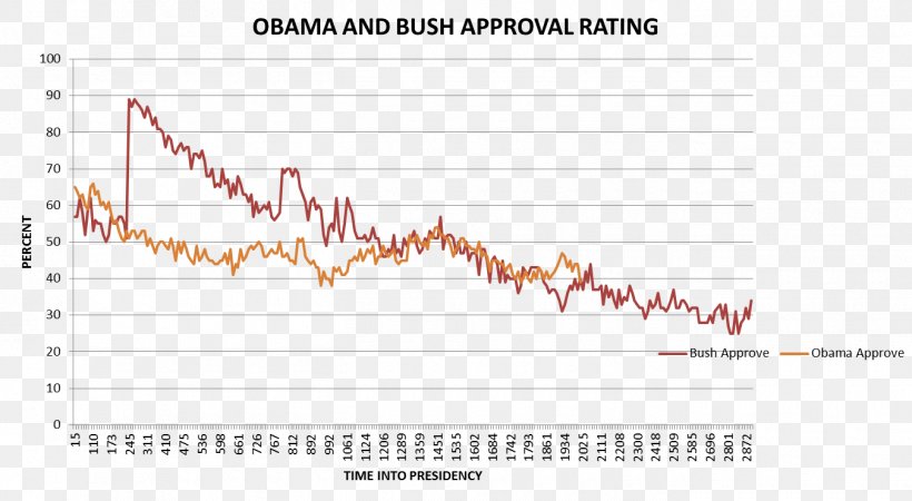 United States Presidential Approval Rating President Of The United States Branching Git, PNG, 1350x742px, United States, Area, Barack Obama, Branching, Brand Download Free