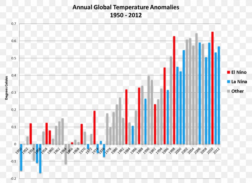 Global Warming Controversy Global Temperature Record Instrumental Temperature Record Climate, PNG, 975x709px, Global Warming Controversy, Atmosphere Of Earth, Brand, Climate, Climate Change Download Free